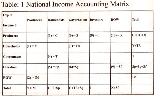 SOLVED: Text: Refer to the National Income Accounting Matrix Table ...