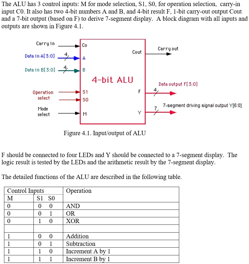 The ALU has 3 control inputs: M for mode selection, S1, SO, for ...