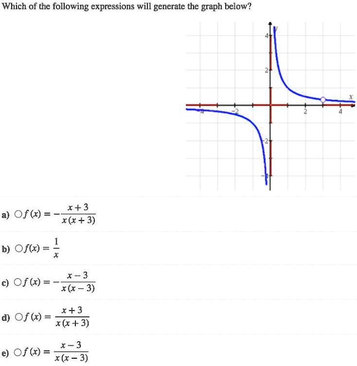 SOLVED:Which of the following expressions will generate the graph below ...