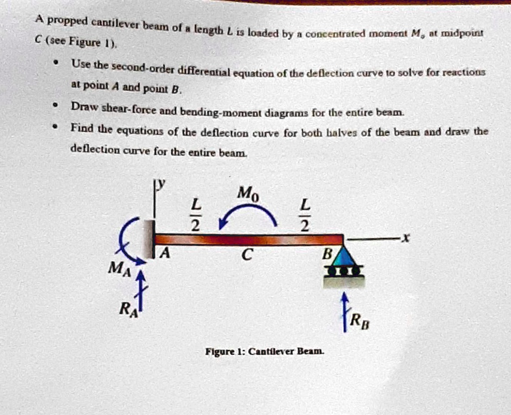 SOLVED: C(see Figure 1). At Point A And Point B. Deflection Curve For ...