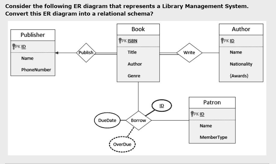 SOLVED: Consider the following ER diagram that represents a Library ...