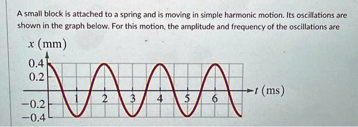 SOLVED: A small block is attached to a spring and is moving in simple ...