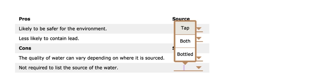 Pros Source
Likely to be safer for the environment. Tap
Less likely to contain lead. Both
Cons Bottled
The quality of water can vary depending on where it is sourced.
Not required to list the source of the water.