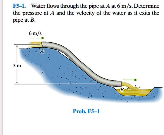 F5-1. Water flows through the pipe at A at 6 m/s. Determine the ...