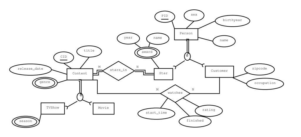 SOLVED: Consider the Netflix database model. Map the following EER ...