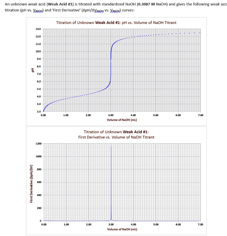 An unknown weak acid (Weak Acid #1) is titrated with standardized NaOH