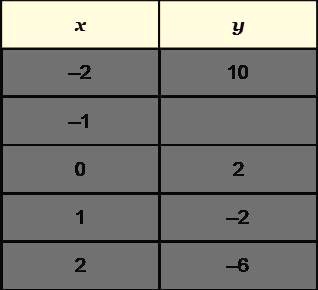 Solved The Table Represents The Equation Y 2 4x The X Values Are The The Y Values Are The The Missing Value In The Table For X 1 Is Y N 10 7 0 42 9