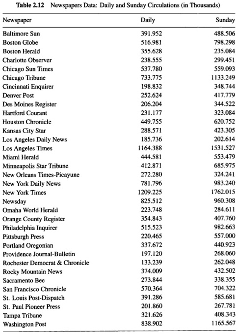 Table 2.12 Newspapers Data: Daily and Sunday Circulations (in Thousands)

Newspaper Daily Sunday
Baltimore Sun 391.952 488.506
Boston Globe 516.981 798.298
Boston Herald 355.628 235.084
Charlotte Observer 238.555 299.451
Chicago Sun Times 537.780 559.093
Chicago Tribune 733.775 1133.249
Cincinnati Enquirer 198.832 348.744
Denver Post 252.624 417.779
Des Moines Register 206.204 344.522
Hartford Courant 231.177 323.084
Houston Chronicle 449.755 620.752
Kansas City Star 288.571 423.305
Los Angeles Daily News 185.736 202.614
Los Angeles Times 1164.388 1531.527
Miami Herald 444.581 553.479
Minneapolis Star Tribune 412.871 685.975
New Orleans Times-Picayune 272.280 324.241
New York Daily News 781.796 983.240
New York Times 1209.225 1762.015
Newsday 825.512 960.308
Omaha World Herald 223.748 284.611
Orange County Register 354.843 407.760
Philadelphia Inquirer 515.523 982.663
Pittsburgh Press 220.465 557.000
Portland Oregonian 337.672 440.923
Providence Journal-Bulletin 197.120 268.060
Rochester Democrat     Chronicle 133.239 262.048
Rocky Mountain News 374.009 432.502
Sacramento Bee 273.844 338.355
San Francisco Chronicle 570.364 704.322
St. Louis Post-Dispatch 391.286 585.681
St. Paul Pioneer Press 201.860 267.781
Tampa Tribune 321.626 408.343
Washington Post 838.902 1165.567