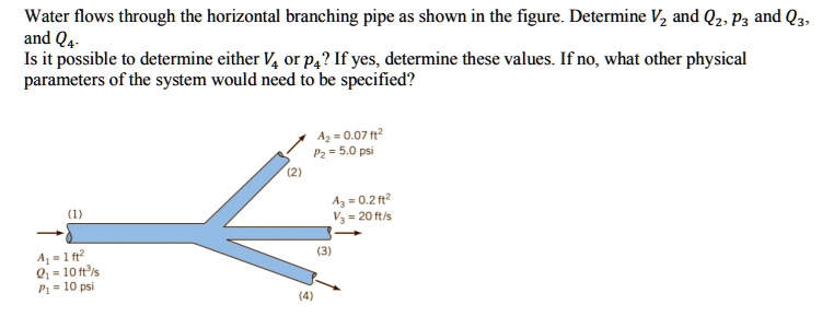 Water flows through the horizontal branching pipe as shown in the ...