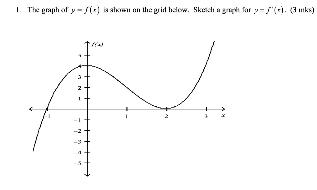 Solved The Graph Of Y F X Is Shown On The Grid Below Sketch A Graph For Y F X 3 Mks