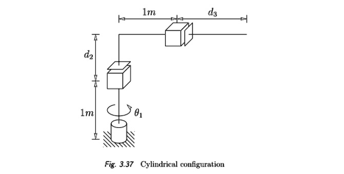 [GET ANSWER] 1m d3 d2 1m θ1 Fig. 3.37 Cylindrical configuration