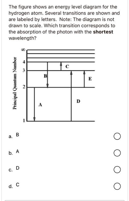 The figure shows an energy level diagram for the hydrogen atom. Several ...