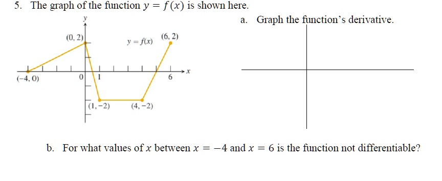 Solved The Graph Of The Function Y F X Is Shown Here Graph The Function Derivative J Fg 6 21 2 For What Values Of X Between X 4and X 6