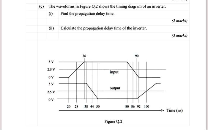 (c) The waveforms in Figure Q.2 shows the timing diagram of an inverter ...