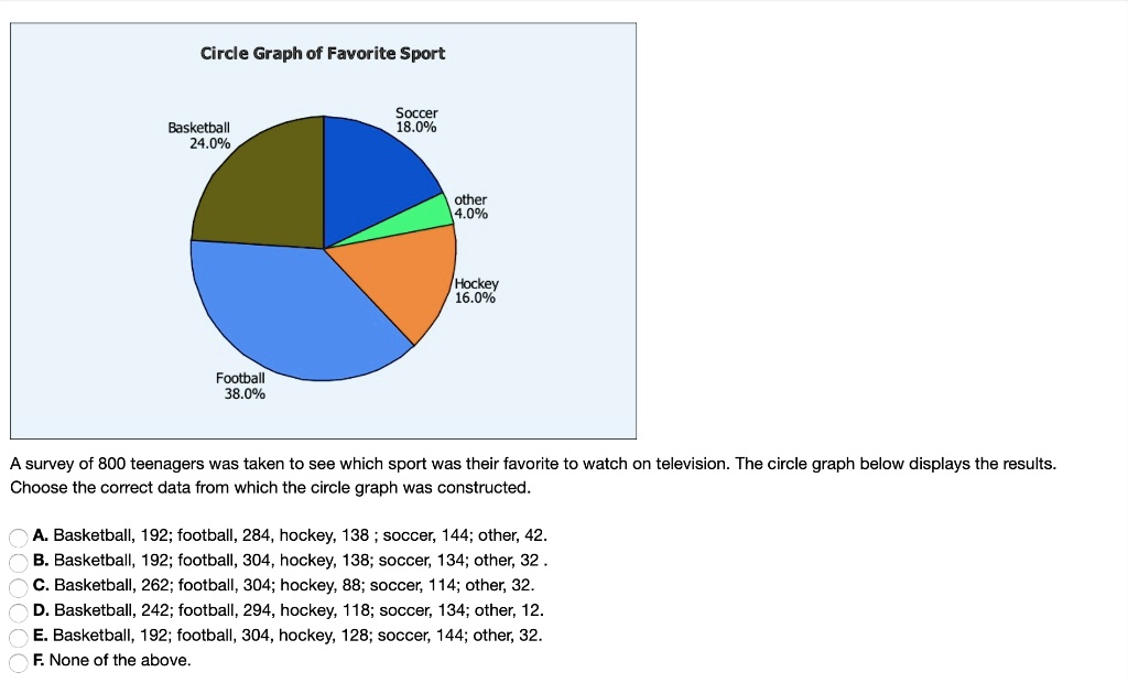 circle graph of favorite sport soccer 180 basketball 24090 other 40 ...