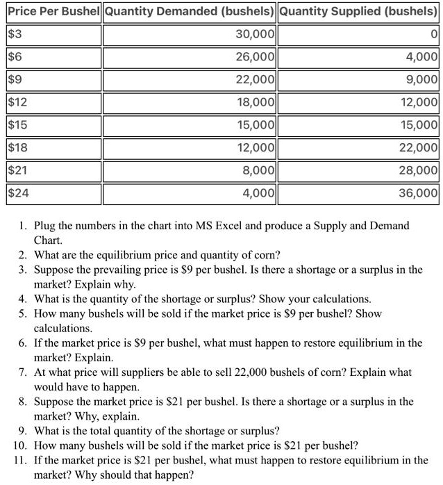 SOLVED Price Per Bushel Quantity Demanded (bushels) Quantity Supplied