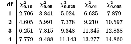 df chi^20.10 chi^20.05 chi^20.025 chi^20.01 chi^20.005
1 2.706 3.841 5.024 6.635 7.879
2 4.605 5.991 7.378 9.210 10.597
3 6.251 7.815 9.348 11.345 12.838
4 7.779 9.488 11.143 13.277 14.860