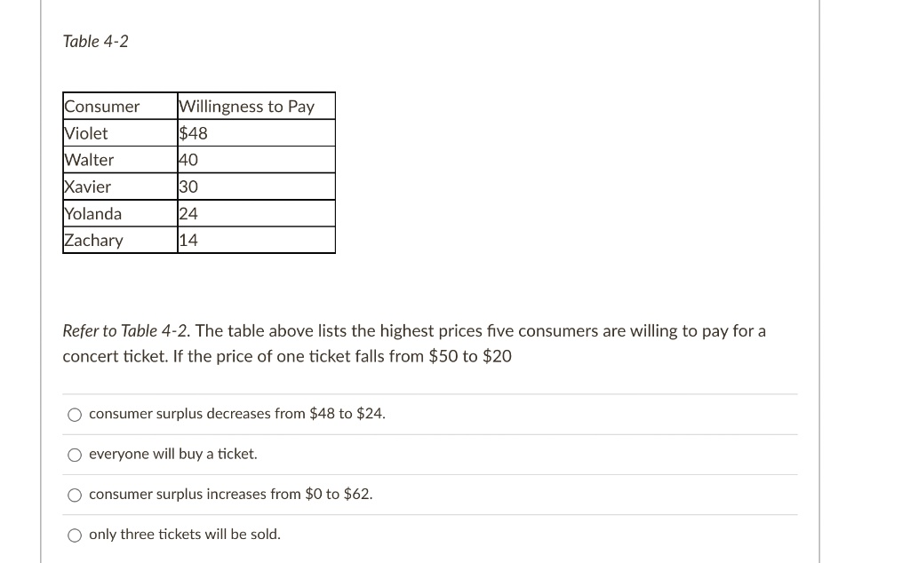 SOLVED: Table 4-2 Consumer Willingness to Pay 48 40 30 24 14 Violet ...