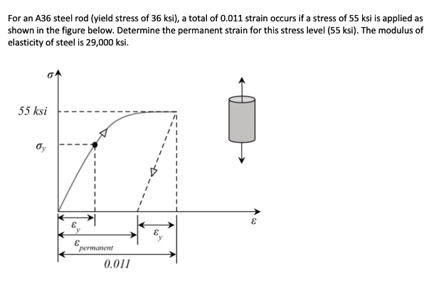 SOLVED: Texts: For an A36 steel rod (yield stress of 36 ksi), a total ...