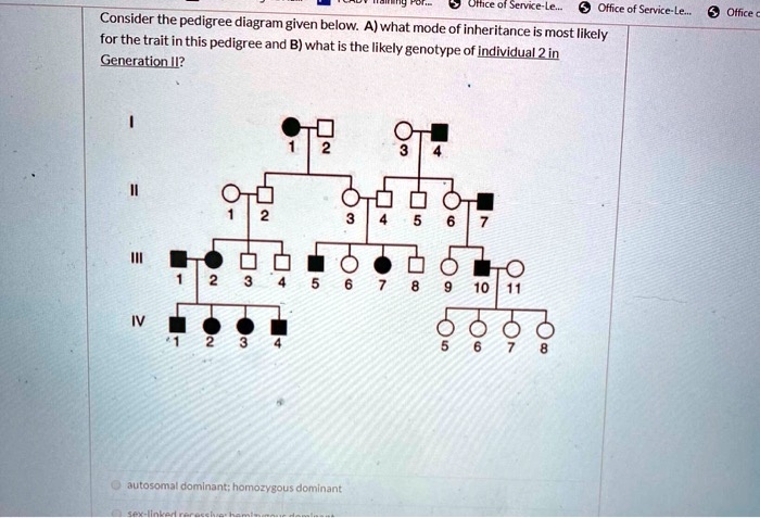 SOLVED: Science-Le Office of Service. Consider the pedigree diagram ...