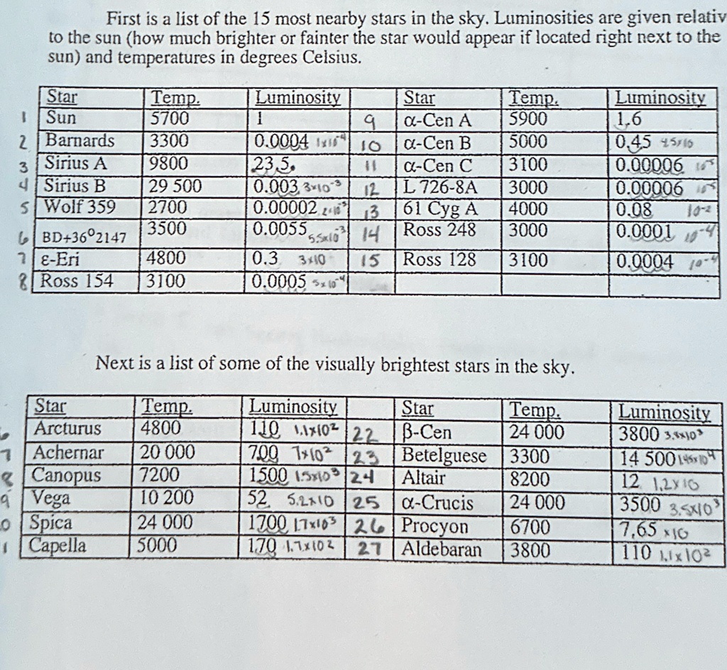 i look at the list of stars on the first page of this lab and identify at least one star that fits into each of the above 5 categories the 5 categories are main sequence red giants red super 11887
