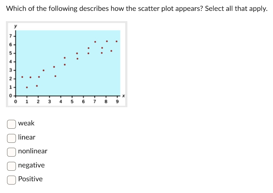Which of the following describes how the scatter plot appears? Select ...