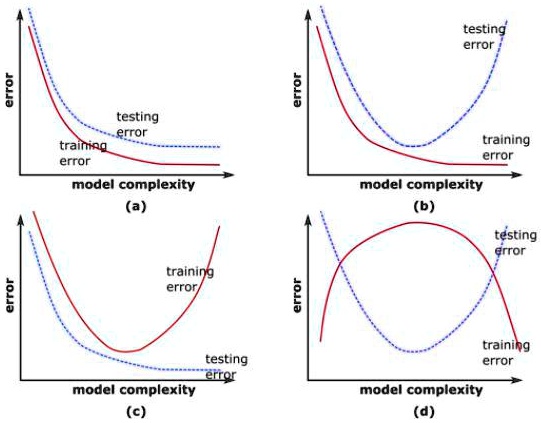 error training error testing error model complexity (a) training error ...
