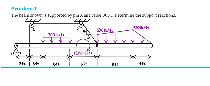 Problem 1 The beam shown is supported by pin A and cable BCDE ...