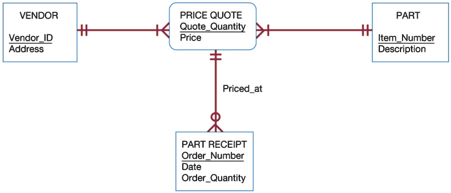 [GET ANSWER] VENDOR VendorID Address PRICE QUOTE QuoteQuantity Price ...
