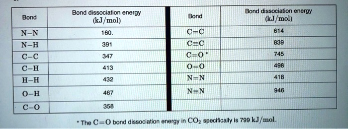 Bond Dissociation Energy Kjmol Bond Dissociation Energy Kj Mol Bond Bond N N N H C C C H H H 160