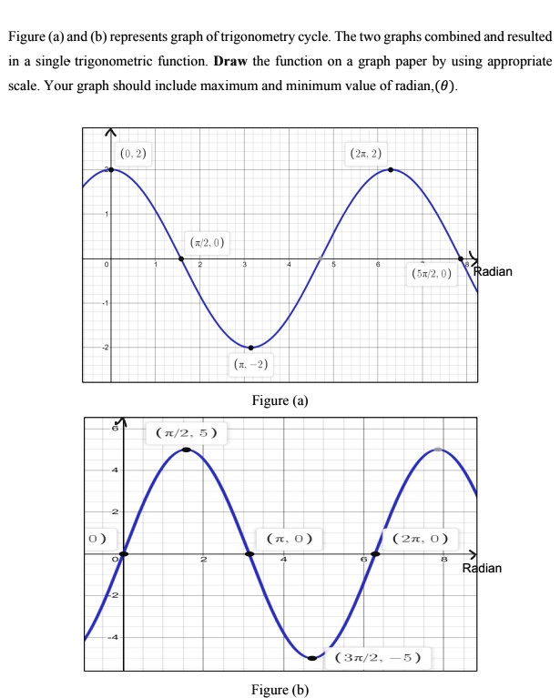 Figure (a) and (b) represent graphs of trigonometric cycles. The two ...