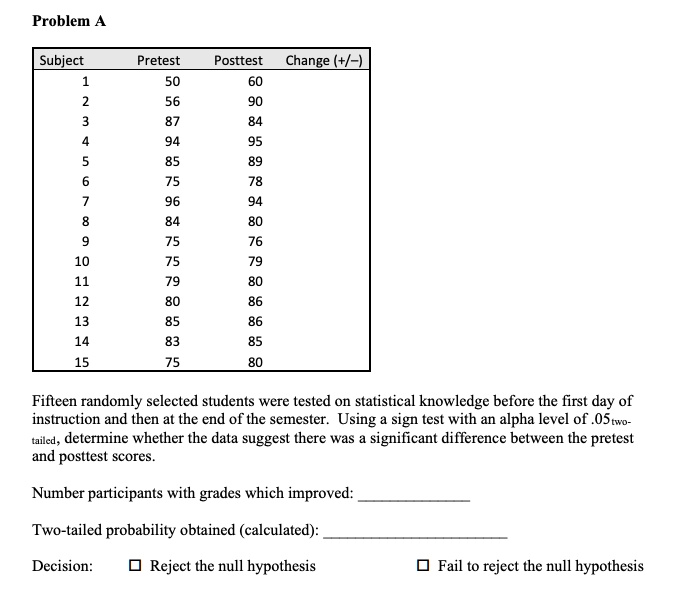 Problem A

Subject Pretest Posttest Change (+/-)
1 50 60
2 56 90
3 87 84
4 94 95
5 85 89
6 75 78
7 96 94
8 84 80
9 75 76
10 75 79
11 79 80
12 80 86
13 85 86
14 83 85
15 75 80

Fifteen randomly selected students were tested on statistical knowledge before the first day of instruction and then at the end of the semester. Using a sign test with an alpha level of .05two-tailed, determine whether the data suggest there was a significant difference between the pretest and posttest scores.

Number participants with grades which improved:

Two-tailed probability obtained (calculated):

Decision: [] Reject the null hypothesis [] Fail to reject the null hypothesis