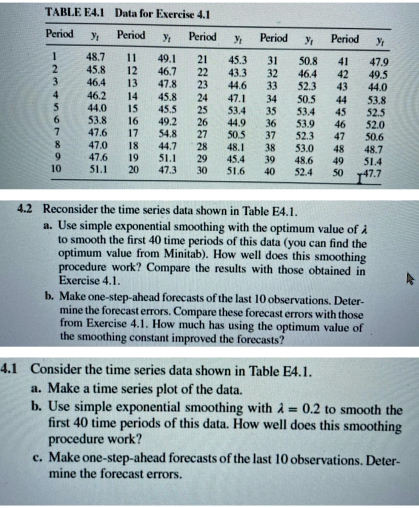TABLE E4.1 Data for Exercise 4.1
Period yt Period yt Period yt Period yt Period yt
1 48.7 11 49.1 21 45.3 31 50.8 41 47.9
2 45.8 12 46.7 22 43.3 32 46.4 42 49.5
3 46.4 13 47.8 23 44.6 33 52.3 43 44.0
4 46.2 14 45.8 24 47.1 34 50.5 44 53.8
5 44.0 15 45.5 25 53.4 35 53.4 45 52.5
6 53.8 16 49.2 26 44.9 36 53.9 46 52.0
7 47.6 17 54.8 27 50.5 37 52.3 47 50.6
8 47.0 18 44.7 28 48.1 38 53.0 48 48.7
9 47.6 19 51.1 29 45.4 39 48.6 49 51.4
10 51.1 20 47.3 30 51.6 40 52.4 50 47.7

4.2 Reconsider the time series data shown in Table E4.1.
a. Use simple exponential smoothing with the optimum value of ? to smooth the first 40 time periods of this data (you can find the optimum value from Minitab). How well does this smoothing procedure work? Compare the results with those obtained in Exercise 4.1.
b. Make one-step-ahead forecasts of the last 10 observations. Determine the forecast errors. Compare these forecast errors with those from Exercise 4.1. How much has using the optimum value of the smoothing constant improved the forecasts?

4.1 Consider the time series data shown in Table E4.1.
a. Make a time series plot of the data.
b. Use simple exponential smoothing with ? = 0.2 to smooth the first 40 time periods of this data. How well does this smoothing procedure work?
c. Make one-step-ahead forecasts of the last 10 observations. Determine the forecast errors.