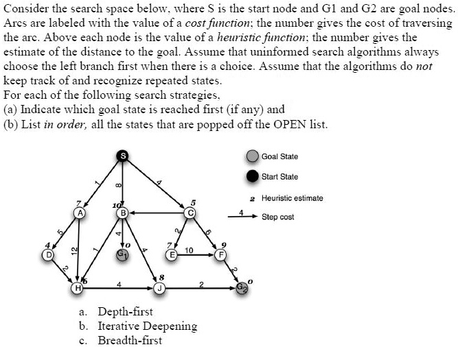 SOLVED: Texts: Consider the search space below. Where S is the start ...