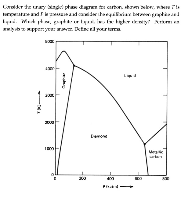 Solved Consider The Unary Single Phase Diagram For Carbon Shown Below Where T Is Temperature