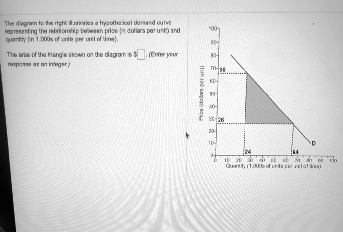 solved-the-diagram-to-the-right-illustrates-a-hypothetical-demand