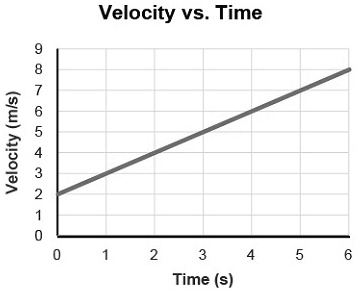 Velocity vs. Time
Velocity (m/s)
9
8
7
6
5
4
3
2
1
0
0
1
2
3
4
5
6
Time (s)