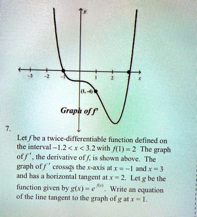 Graph of f'
7.
Let f be a twice-differentiable function defined on the interval -1.2 < x < 3.2 with f(1) = 2. The graph of f', the derivative of f, is shown above. The graph of f' crosses the x-axis at x = -1 and x = 3 and has a horizontal tangent at x = 2. Let g be the function given by g(x) = e^f(x). Write an equation of the line tangent to the graph of g at x = 1.