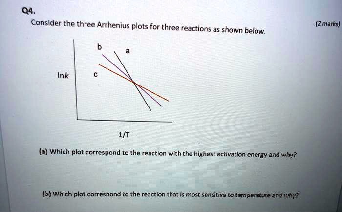 SOLVED: Q4 Consider the three Arrhenius plots for three reactions shown ...