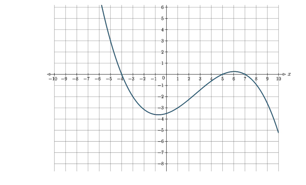 Solved: Consider The Graph Of F′(x) Given Below. At What Value(s) Of X 