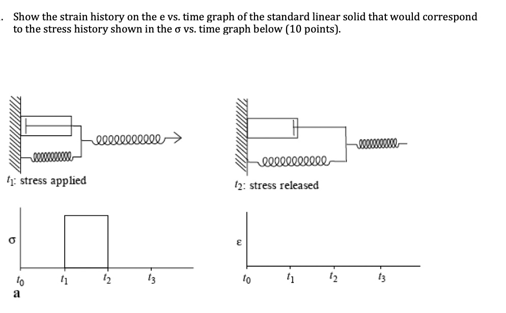 Show the strain history on the e vs. time graph of the standard linear ...