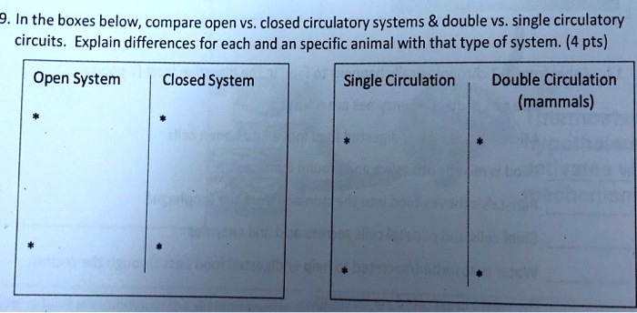 SOLVED: 9. In the boxes below, compare open vs. closed circulatory 'systems  double Vs. single circulatory circuits Explain differences for each and an  specific animal with that type of system. (4 pts)