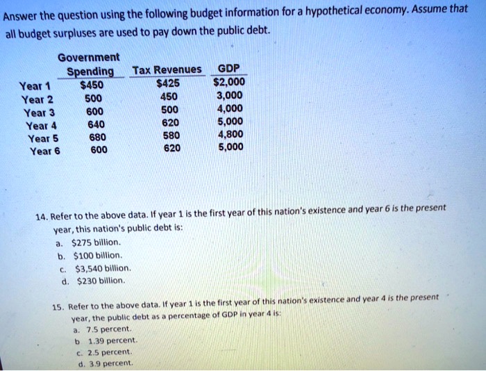 Answer the question using the following budget information for a hypothetical economy. Assume that
all budget surpluses are used to pay down the public debt.

        Government
        Spending    Tax Revenues    GDP
Year 1    450425      2,000
Year 2     500           450       3,000
Year 3     600           500       4,000
Year 4     640           620       5,000
Year 5     680           580       4,800
Year 6     600           620       5,000

14. Refer to the above data. If year 1 is the first year of this nation's existence and year 6 is the present
year, this nation's public debt is:
a.275 billion.
b. 100 billion.
c.3,540 billion.
d. 230 billion.

15. Refer to the above data. If year 1 is the first year of this nation's existence and year 4 is the present
year, the public debt as a percentage of GDP in year 4 is:
a. 7.5 percent.
b. 1.39 percent.
c. 2.5 percent.
d. 3.9 percent.