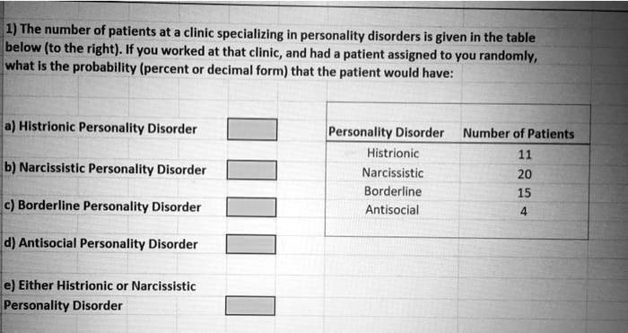 1) The number of patients at a clinic specializing in personality disorders is given in the table below (to the right). If you worked at that clinic, and had a patient assigned to you randomly, what is the probability (percent or decimal form) that the patient would have:

a) Histrionic Personality Disorder
b) Narcissistic Personality Disorder
c) Borderline Personality Disorder
d) Antisocial Personality Disorder
e) Either Histrionic or Narcissistic
Personality Disorder

Personality Disorder Number of Patients
Histrionic 11
Narcissistic 20
Borderline 15
Antisocial 4