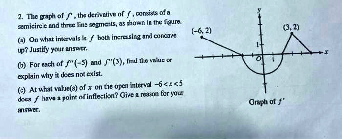 SOLVED: The graph of f', the derivative of f, consists of a semicircle ...