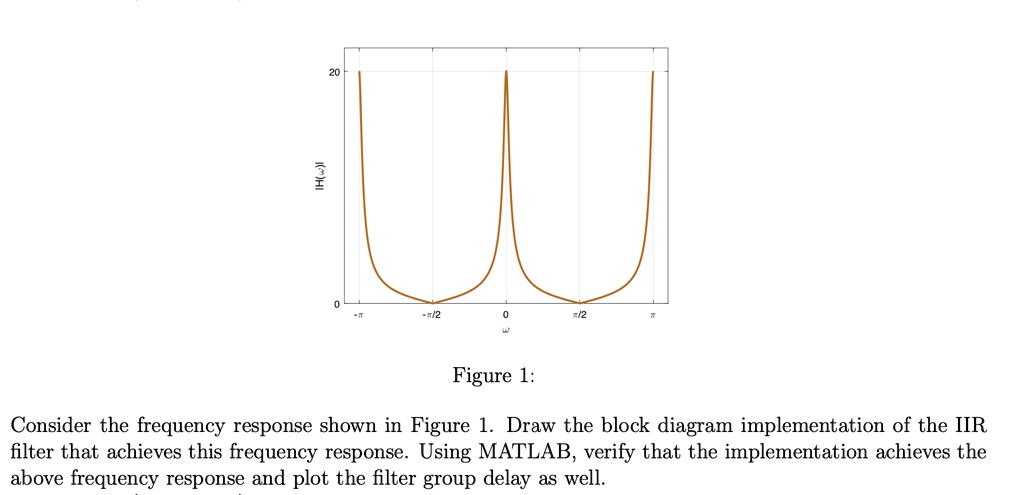 SOLVED: IH( )I Figure 1: Consider the frequency response shown in ...