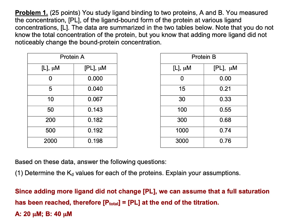 Problem 1. (25 points) You study ligand binding to two proteins, A and B. You measured the concentration, [PL], of the ligand-bound form of the protein at various ligand concentrations, [L]. The data are summarized in the two tables below. Note that you do not know the total concentration of the protein, but you know that adding more ligand did not noticeably change the bound-protein concentration.

Protein A
[L], µM | [PL], µM
0 | 0.000
5 | 0.040
10 | 0.067
50 | 0.143
200 | 0.182
500 | 0.192
2000 | 0.198

Protein B
[L], µM | [PL], µM
0 | 0.00
15 | 0.21
30 | 0.33
100 | 0.55
300 | 0.68
1000 | 0.74
3000 | 0.76

Based on these data, answer the following questions:
(1) Determine the Kd values for each of the proteins. Explain your assumptions.

Since adding more ligand did not change [PL], we can assume that a full saturation has been reached, therefore [Ptotal] = [PL] at the end of the titration.
A: 20 µM; B: 40 µM