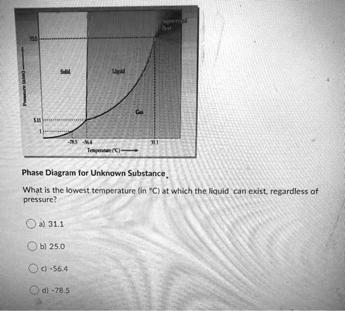 tempratr ch phase diagram for unknown substance what is the lowest ...