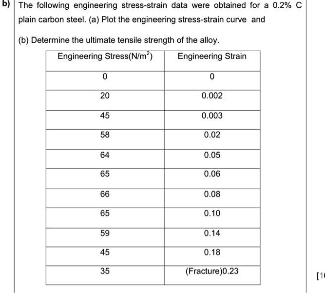 SOLVED: The Following Engineering Stress-strain Data Were Obtained For ...