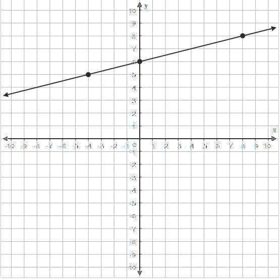what is the slope of this line enter your answer as a whole number or a fraction in simplest form in the box 65347